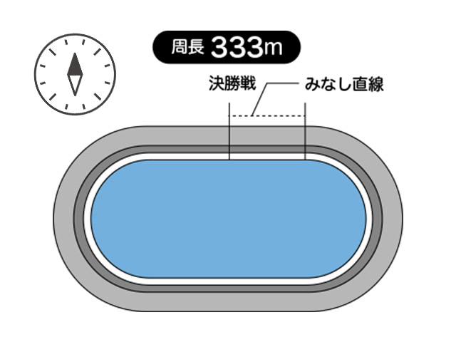 伊東競輪場は周長距離は333m、見なし直線は46.6m