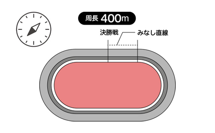 周長距離は400m、見なし直線は59.9m