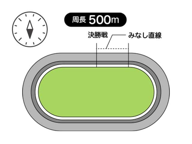 周長距離は500m 、見なし直線は66.7m