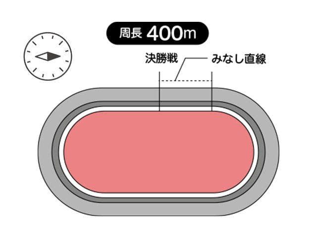 周長距離は400m、見なし直線は60.3m