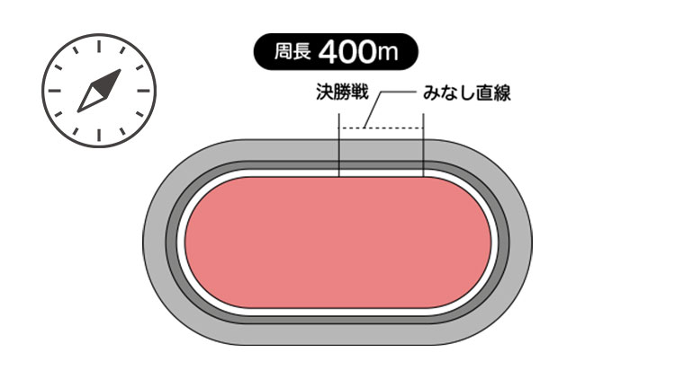 周長距離は400m、見なし直線は56.4m