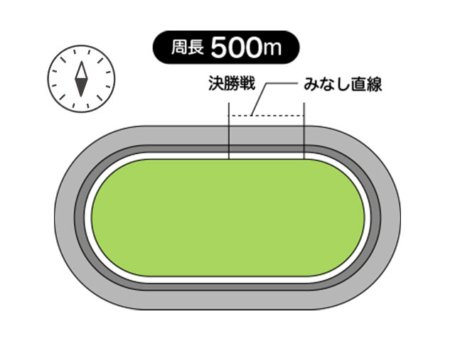 周長距離は500m、見なし直線は52m