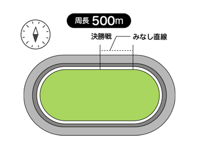高知競輪場の周長距離は500m、見なし直線は52m