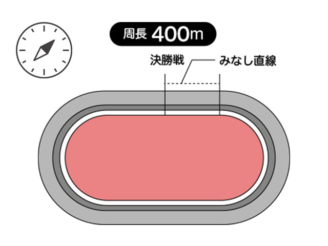 周長距離は400m、見なし直線は56m