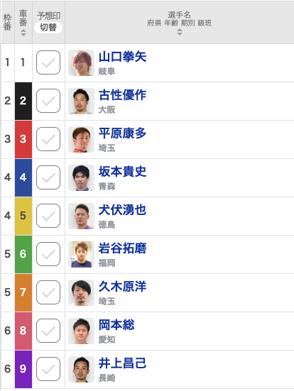 【大垣競輪予想】激戦必至！古性優作、犬伏湧也が単騎を選択！3連覇を狙う平原康多は自力勝負へ ｜水都大垣杯2023(G3)【決勝出走表・並び予想・レース前コメント】