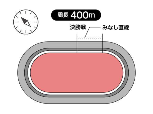 周長距離は400m、見なし直線は58.6m