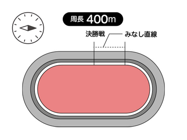 別府競輪場は周長距離は400m、見なし直線は59.96m