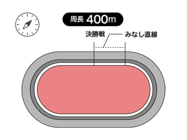 周長距離は400m、見なし直線は62.4m