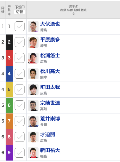 【高知競輪予想】脇本雄太は決勝進出ならず！ 新田祐大の番手には荒井崇博、3車結束の中国勢から逆転を狙う【決勝出走表・並び予想・予想動画・レース前コメント】｜よさこい賞争覇戦2023(G3)