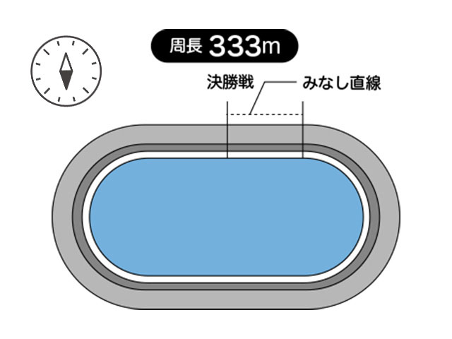 周長距離は333mと短いコースの小田原競輪場