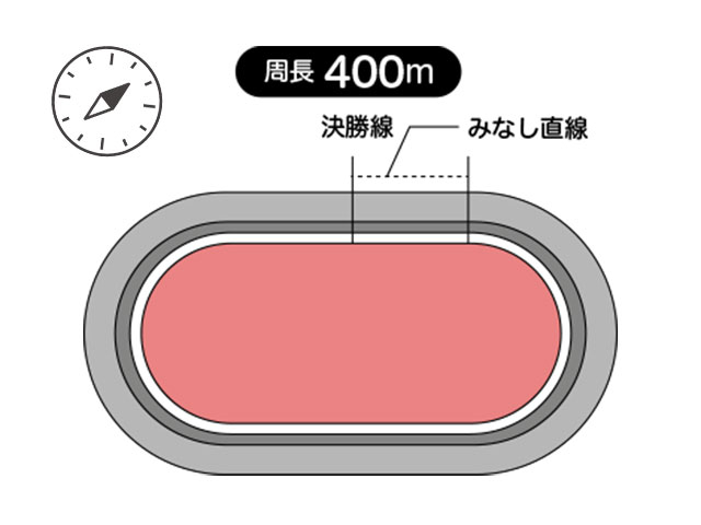 周長距離は400m。見なし直線は64.4m