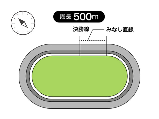 宇都宮競輪場は周長距離は500m。見なし直線は63.3m