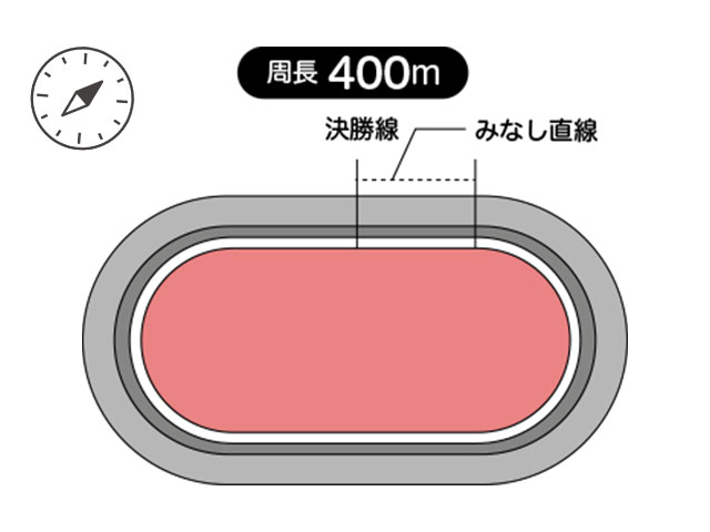 大垣競輪場は周長距離は400m、見なし直線は56m