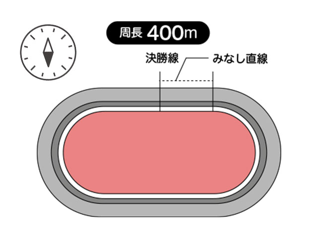 向日町競輪場の周長距離は400m 、見なし直線は47.3m