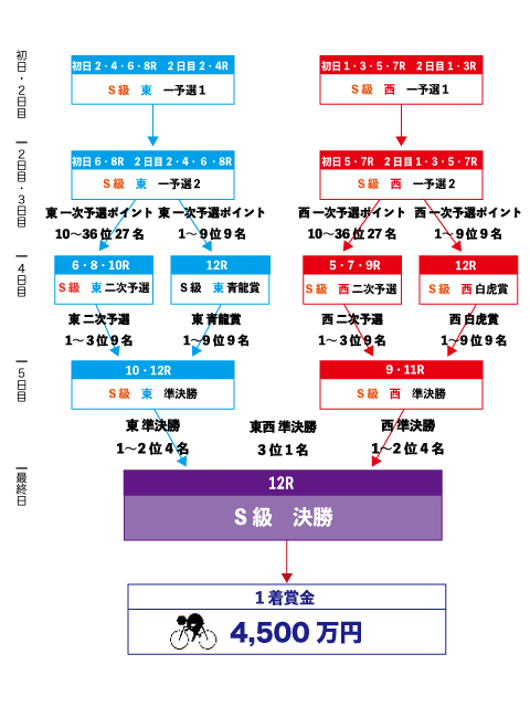 高松宮記念杯競輪結果・岸和田競輪G1】優勝賞金4,500万円！ 東西対抗戦 