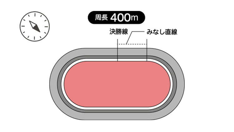 久留米競輪場は周長距離は400m、見なし直線は50.7m