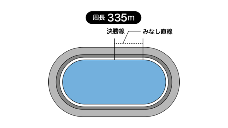 前橋競輪場は周長距離は335m、見なし直線は46.7m