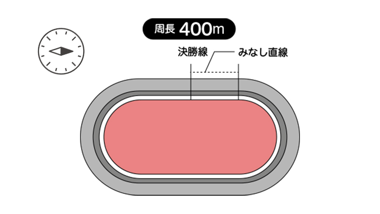 函館競輪場の周長距離は400m 、見なし直線は51.3m