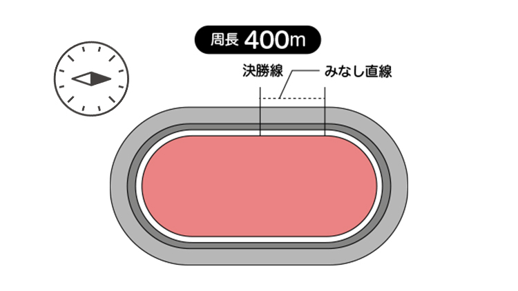 福井競輪場の周長距離は400m、見なし直線は52.8m
