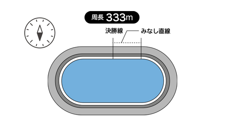 周長距離は333mで見なし直線は43.0m