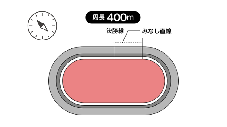 周長距離は400m、見なし直線は51.5m