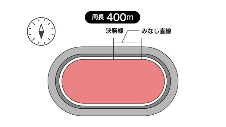 周長距離は400mで見なし直線は47.6m