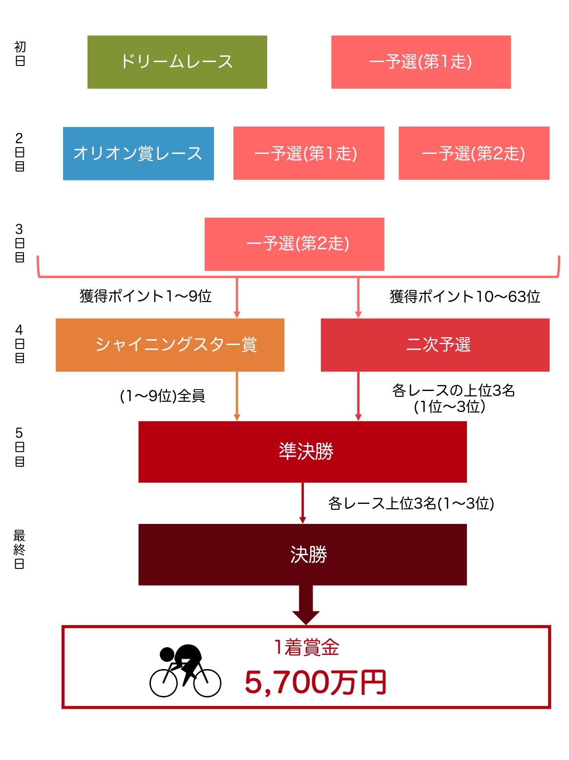 オールスター競輪結果・西武園競輪G1】優勝賞金5,700万円！ KEIRIN 