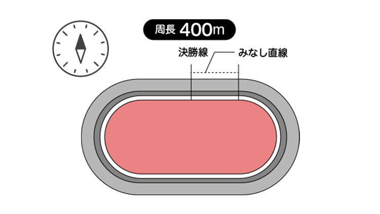 周長距離は400mで見なし直線は58.0m