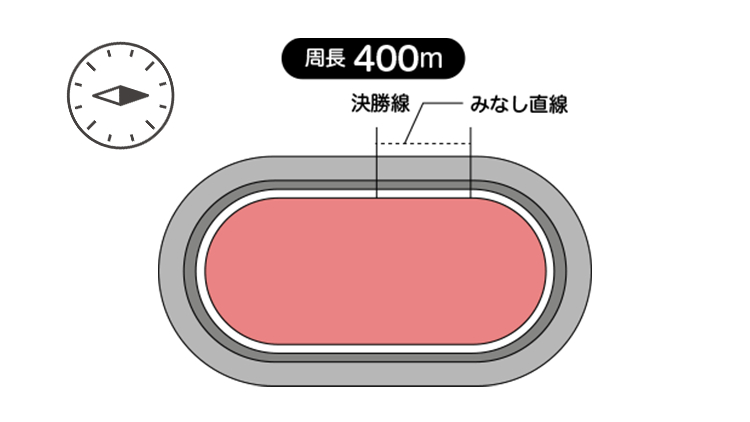 周長距離は400mで見なし直線は63.1m