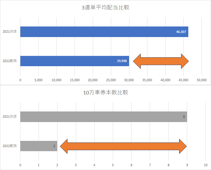 寛仁親王牌・世界選手権記念トーナメント2021、22比較