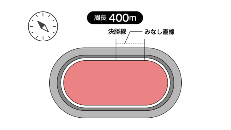 周長距離は400mで見なし直線は63.1m