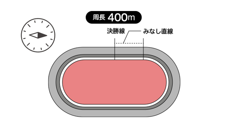 周長距離は400m、見なし直線は47.9m