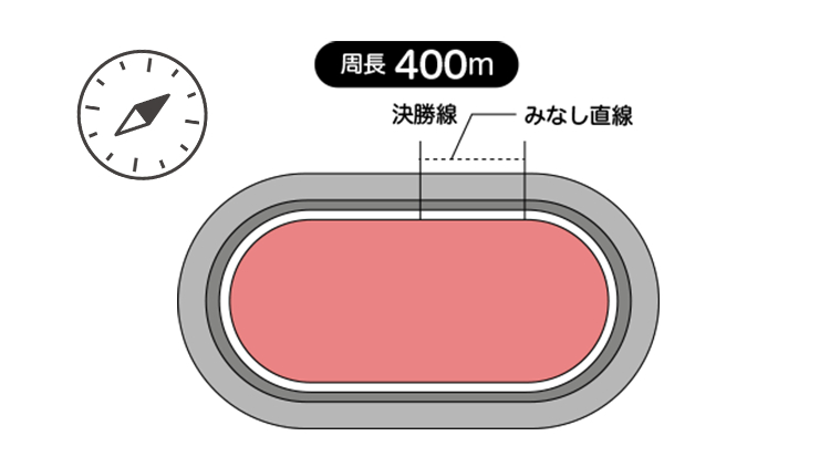 周長距離は400m、見なし直線は62.4m