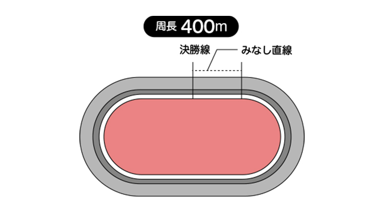 周長距離は400mで見なし直線は56.9m