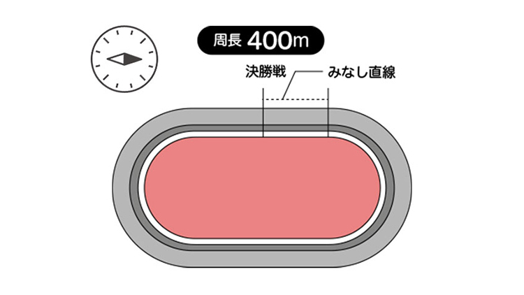 周長距離は400m、見なし直線は59.96m