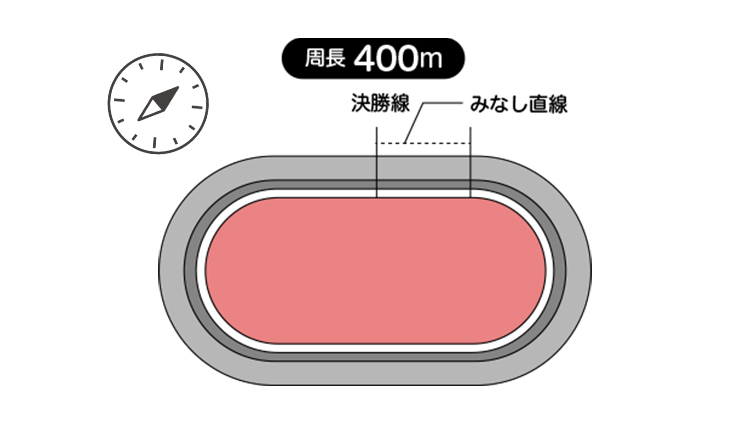 周長距離は400m、見なし直線は40.2m