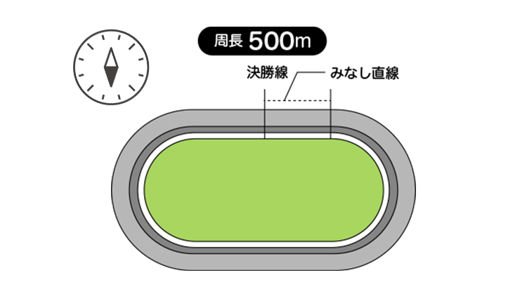 周長距離は500m。見なし直線は66.7m