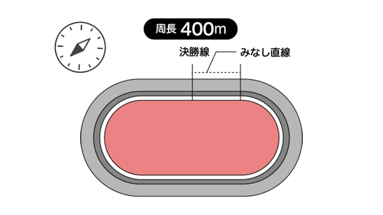 周長距離は400m。見なし直線は62.7m