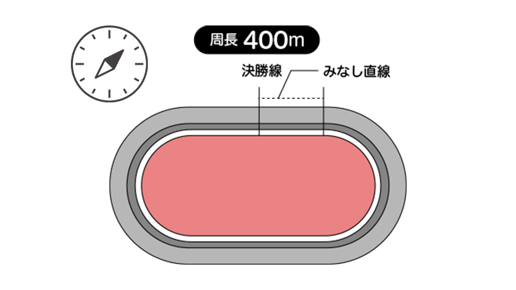 周長距離は400m。見なし直線は56.4m