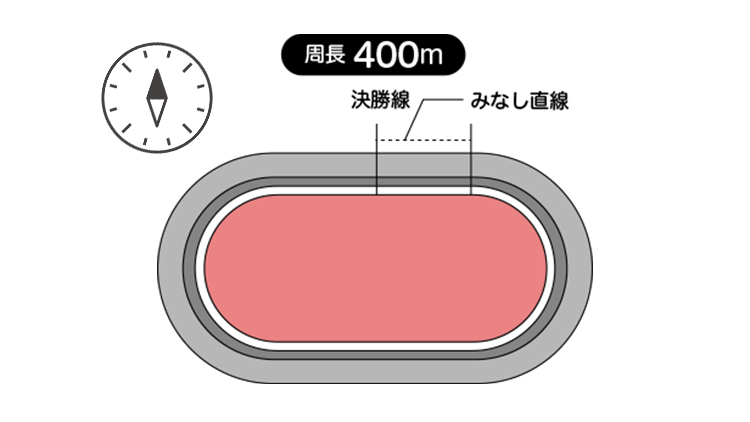 周長距離は400mで見なし直線は59.3m