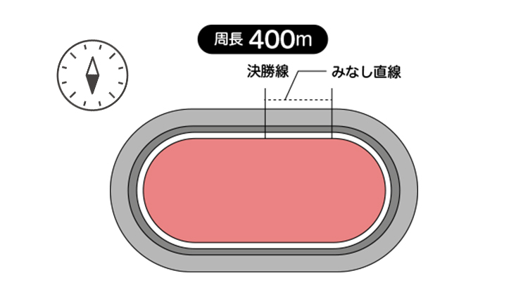 周長距離は400m、見なし直線は54.8m