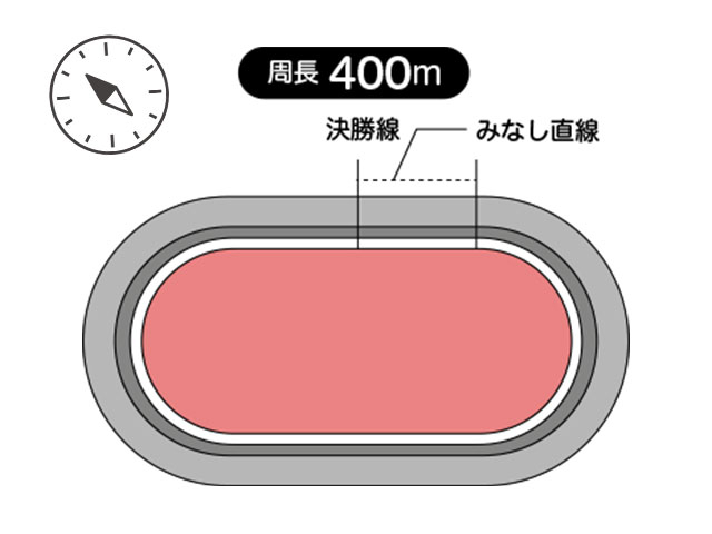 周長距離は400m、見なし直線は56.7m