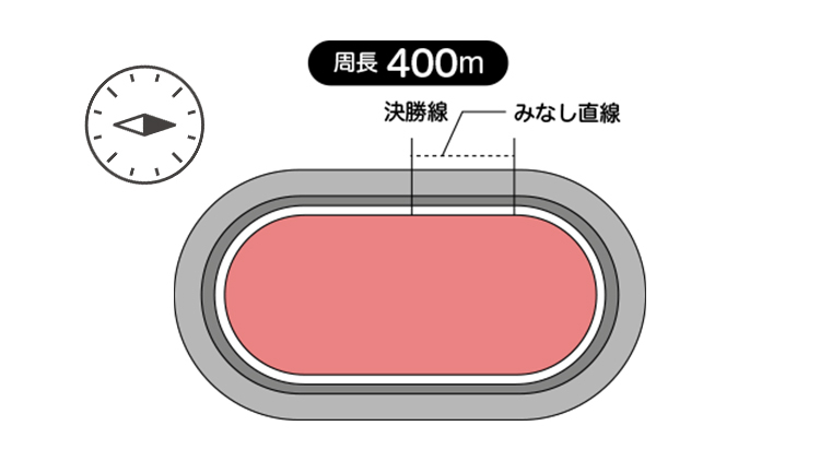 周長距離は400mで見なし直線は54.8m