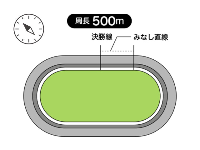 周長距離は500m、見なし直線は63.3m