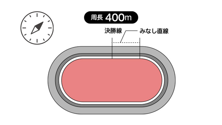 周長距離は400mで見なし直線は60.3m