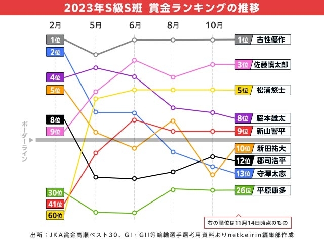 S級S班特集】2023年S班激闘譜 4人が陥落の危機…明暗分かれた9人