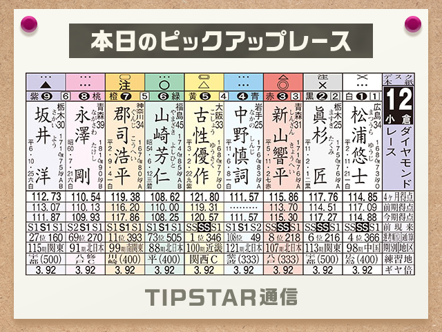 【アオケイ現場記者のガチ予想】11月22日（金）　小倉競輪　GI　ナイター　12R　S級　ダイヤモンドレース　発走20：30