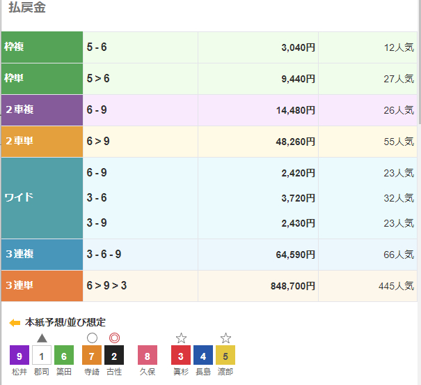 小倉競輪場で84万8700円車券が飛び出す！/朝日新聞社杯競輪祭5日目10R | 競輪ニュース - netkeirin（ネットケイリン）