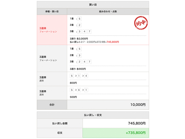 直近の高額的中は74万5,800円！ 回収率がアップしたあの謎の予想屋が絶好調 / 競輪予想・ウマい車券的中プレイバック | 競輪ニュース -  netkeirin（ネットケイリン）