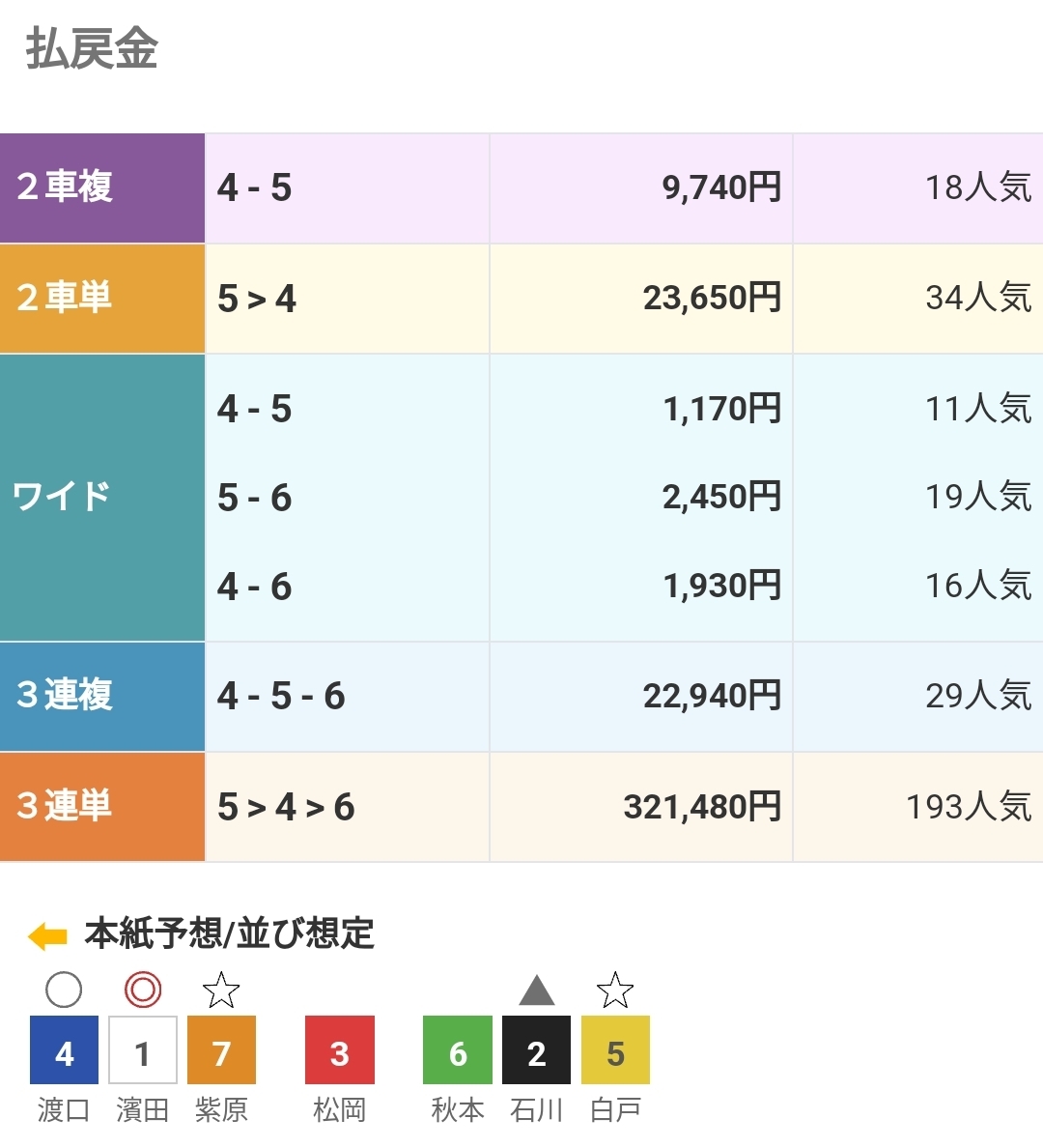 松山競輪場で32万1480円車券が飛び出す/伊藤豊明×HPCJCデイリー杯初日10R | 競輪ニュース - netkeirin（ネットケイリン） 